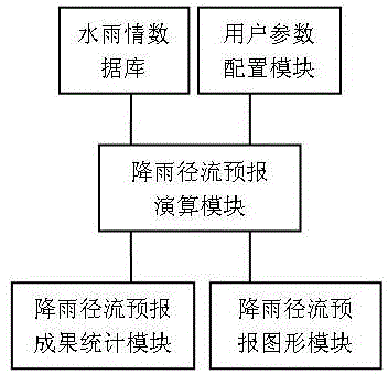 Rainfall runoff forecasting system