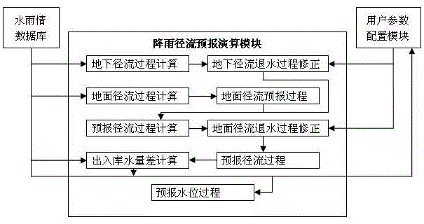 Rainfall runoff forecasting system