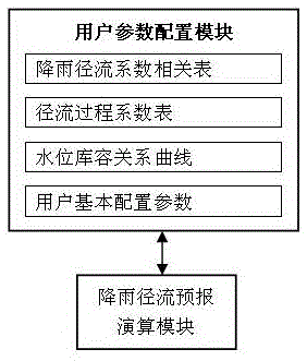 Rainfall runoff forecasting system