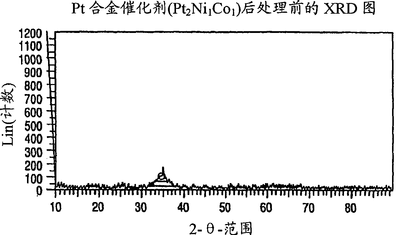 Alloy catalyst compositions and processes for making and using same