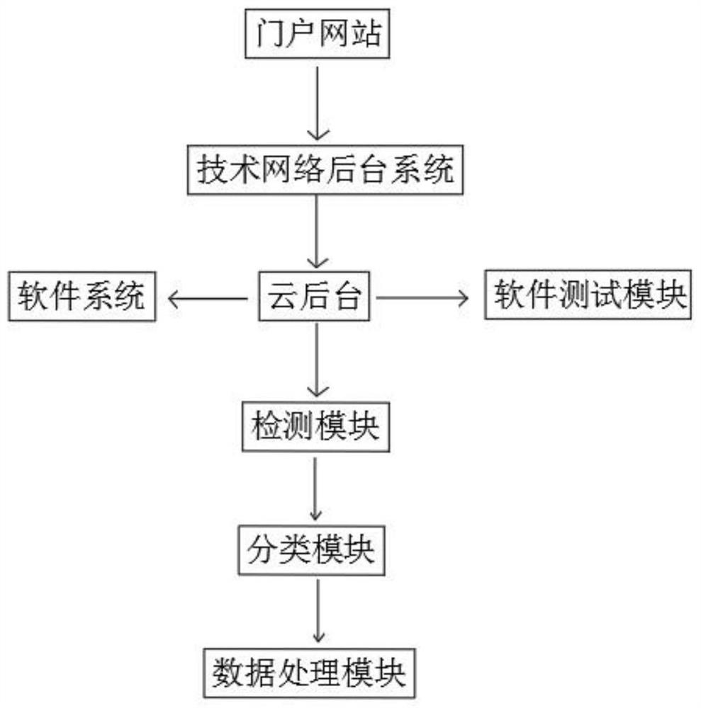 Software development application updating processing method based on cloud computing