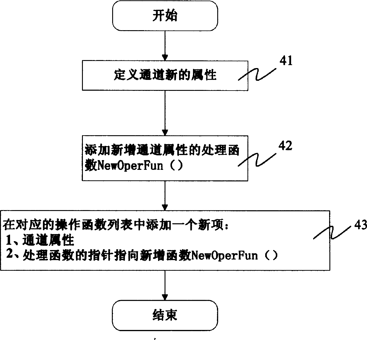 A method of call bill storage