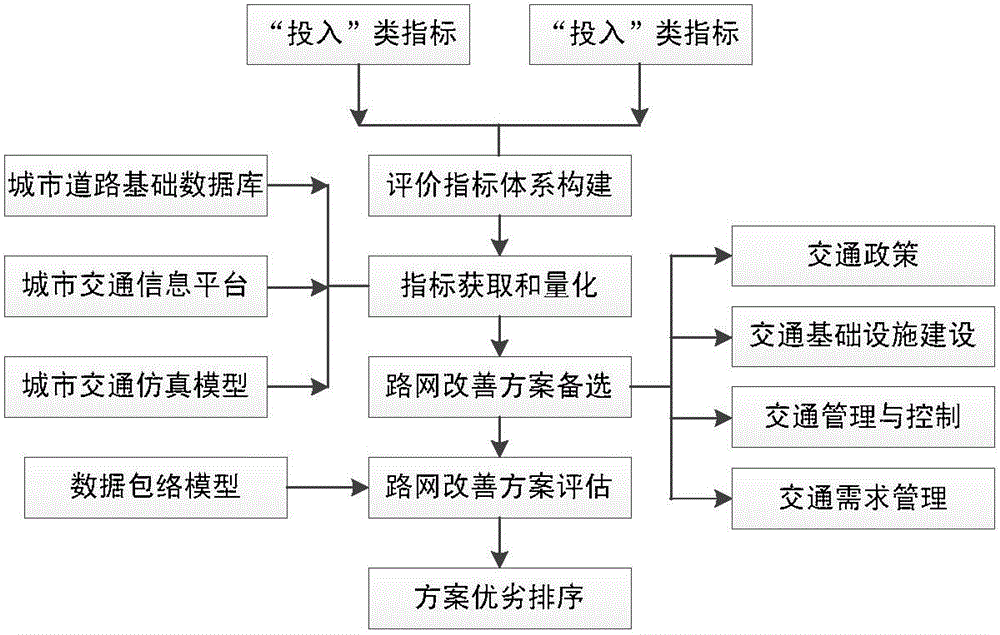 Road network traffic improvement scheme efficiency assessment method based on data envelopment analysis