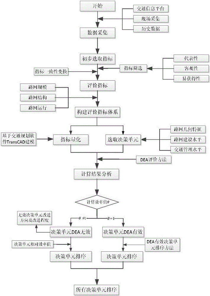 Road network traffic improvement scheme efficiency assessment method based on data envelopment analysis