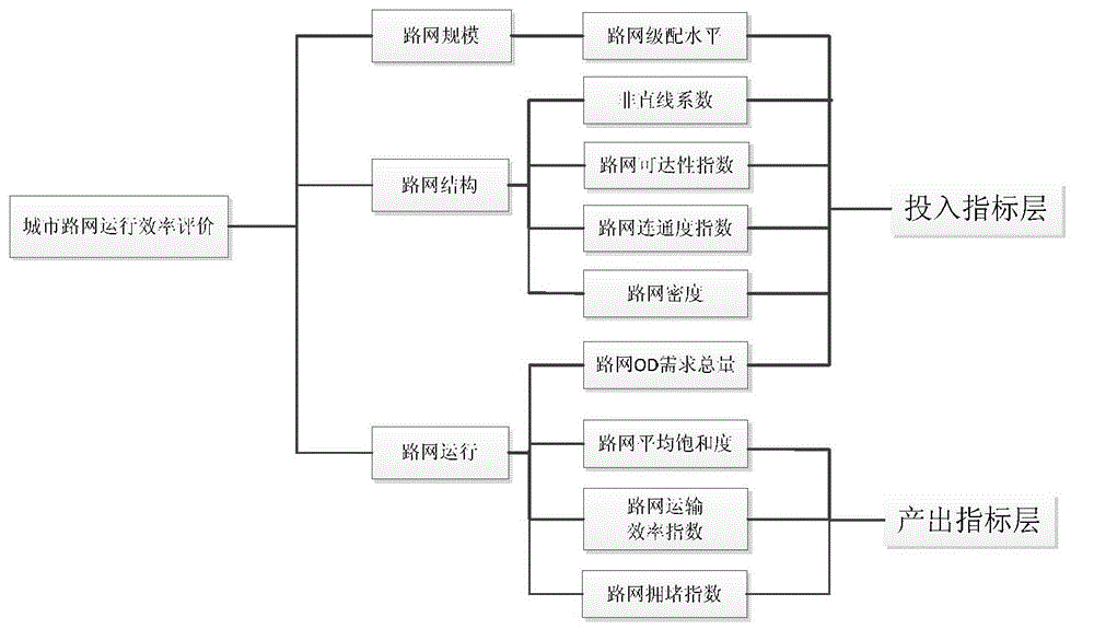 Road network traffic improvement scheme efficiency assessment method based on data envelopment analysis