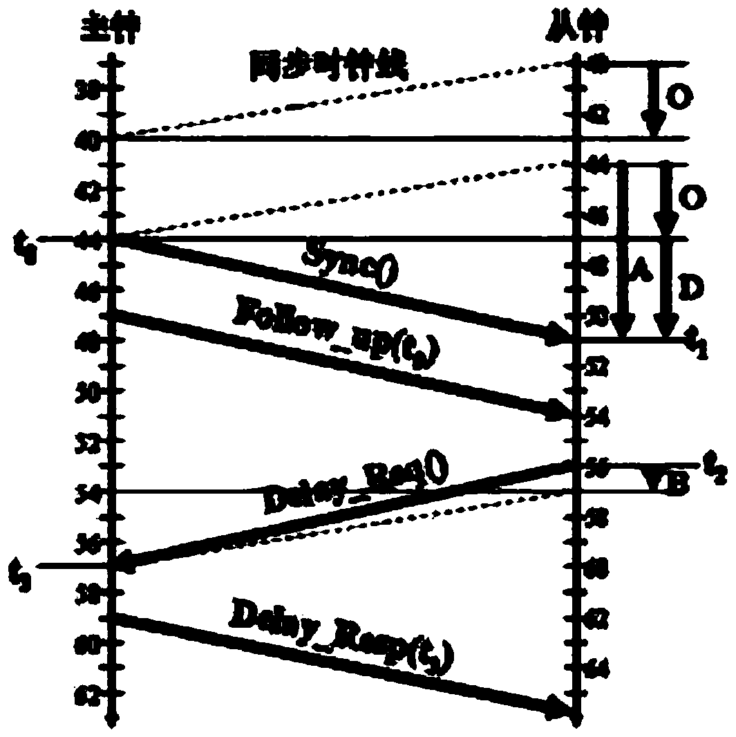 Precise time service transmission method and device applied to wireless local area network