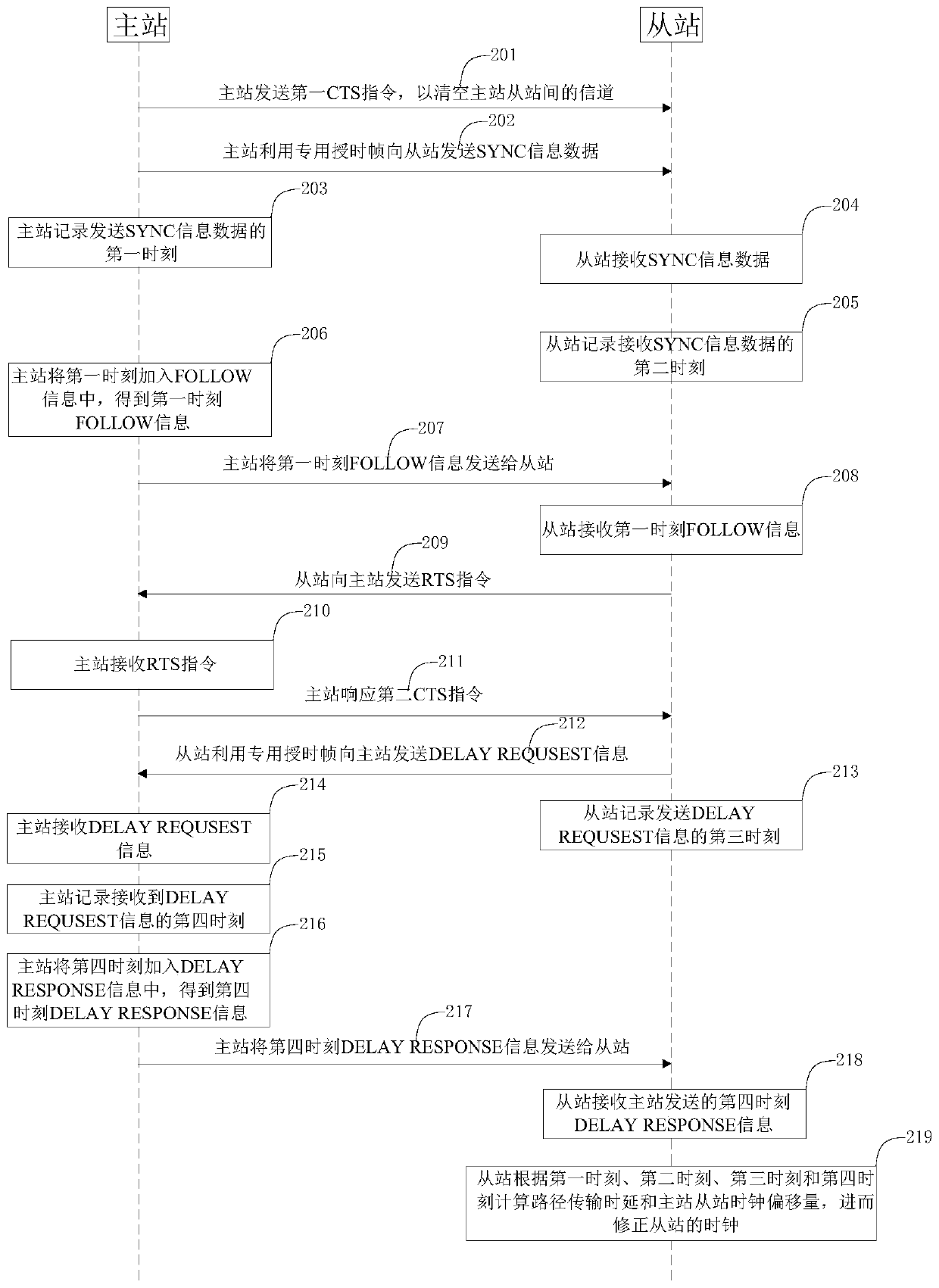 Precise time service transmission method and device applied to wireless local area network