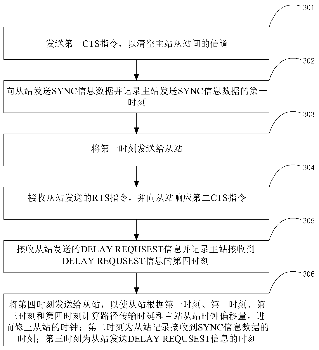 Precise time service transmission method and device applied to wireless local area network