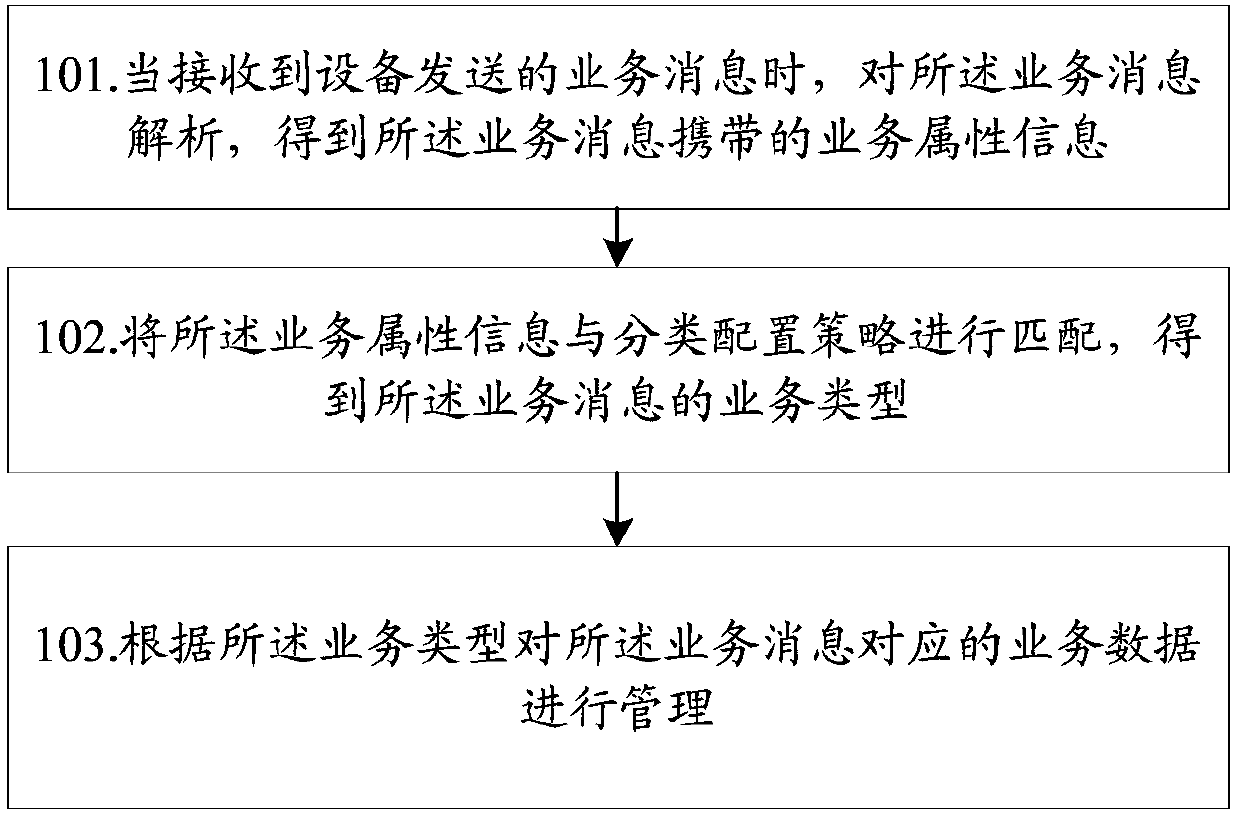 Method and device for data management