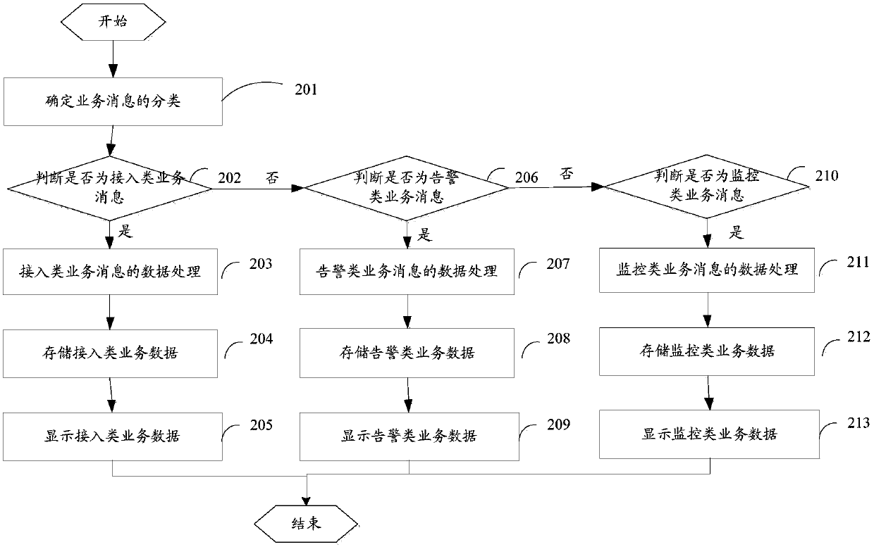 Method and device for data management