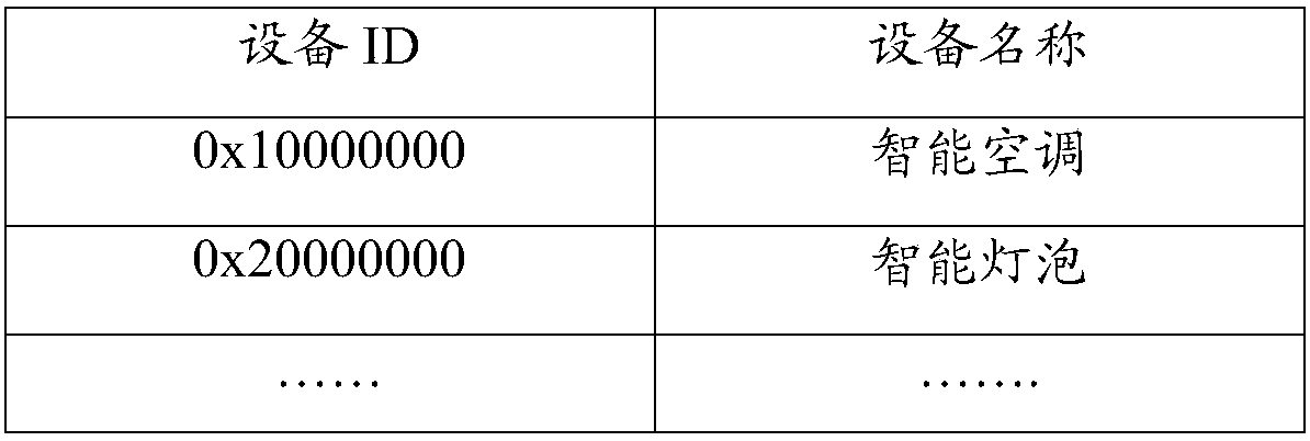 Method and device for data management