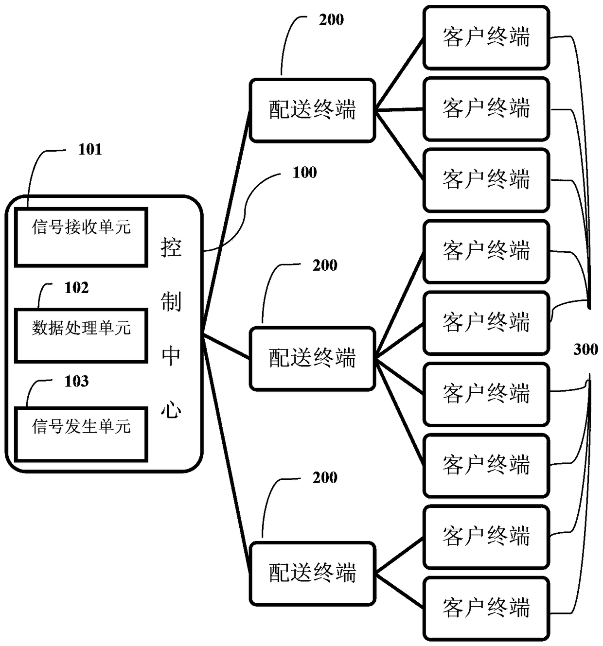 A kind of express distribution method and system based on GPS system