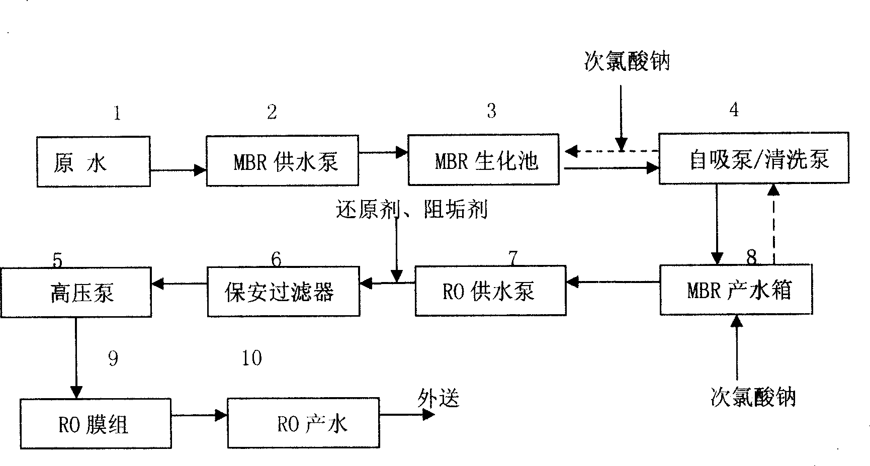 Advanced treatment recycling technique of urban sewage