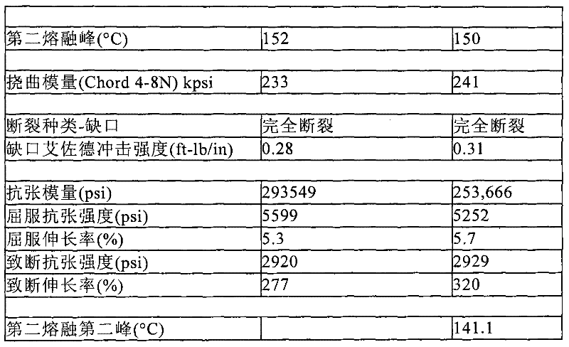 Propylene polymers for lab/medical devices