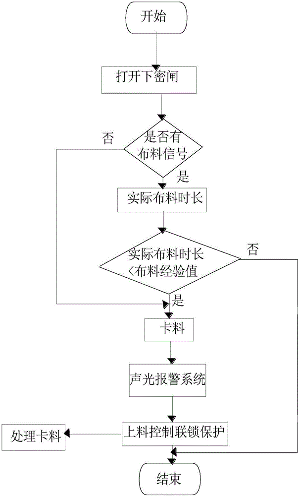 Detection device for material blocking of charging bucket at top of blast furnace and detection method