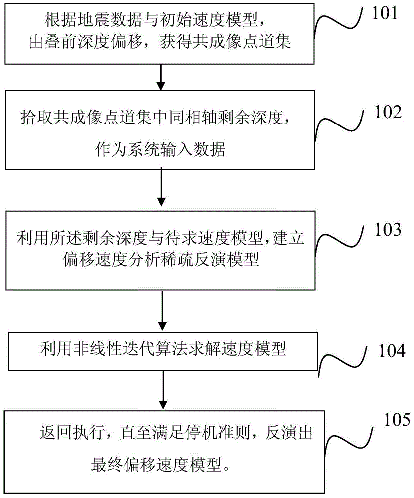 A Migration Velocity Analysis Method and Device Based on Sparse Inversion