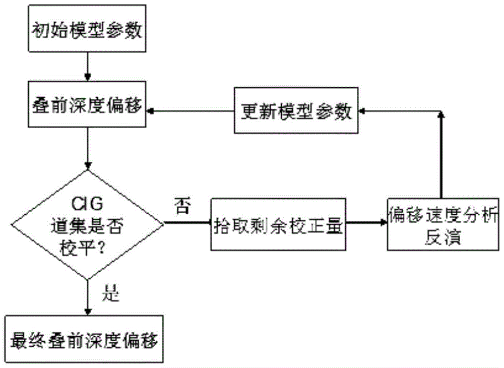 A Migration Velocity Analysis Method and Device Based on Sparse Inversion