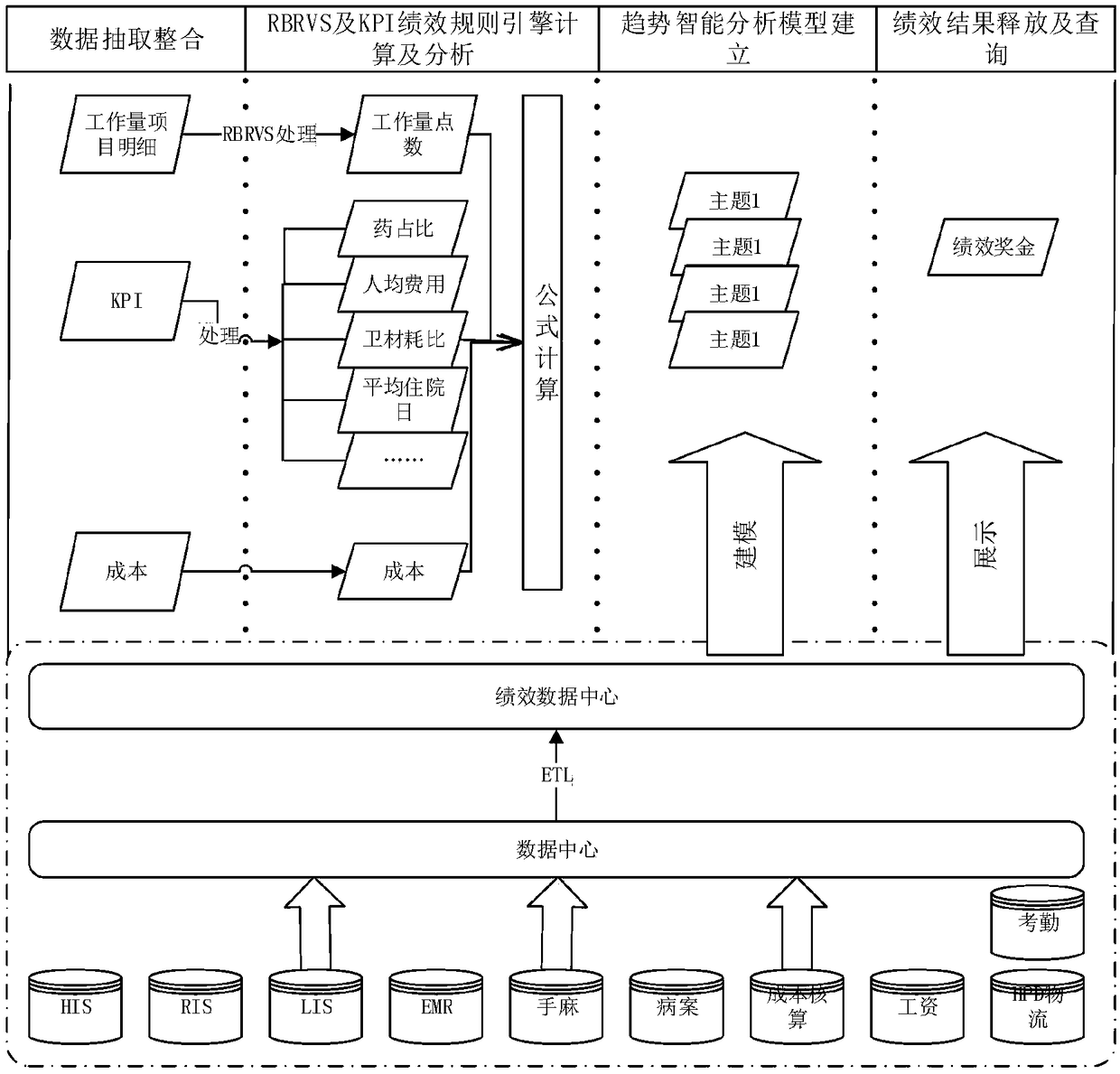 Data analysis processing method and system