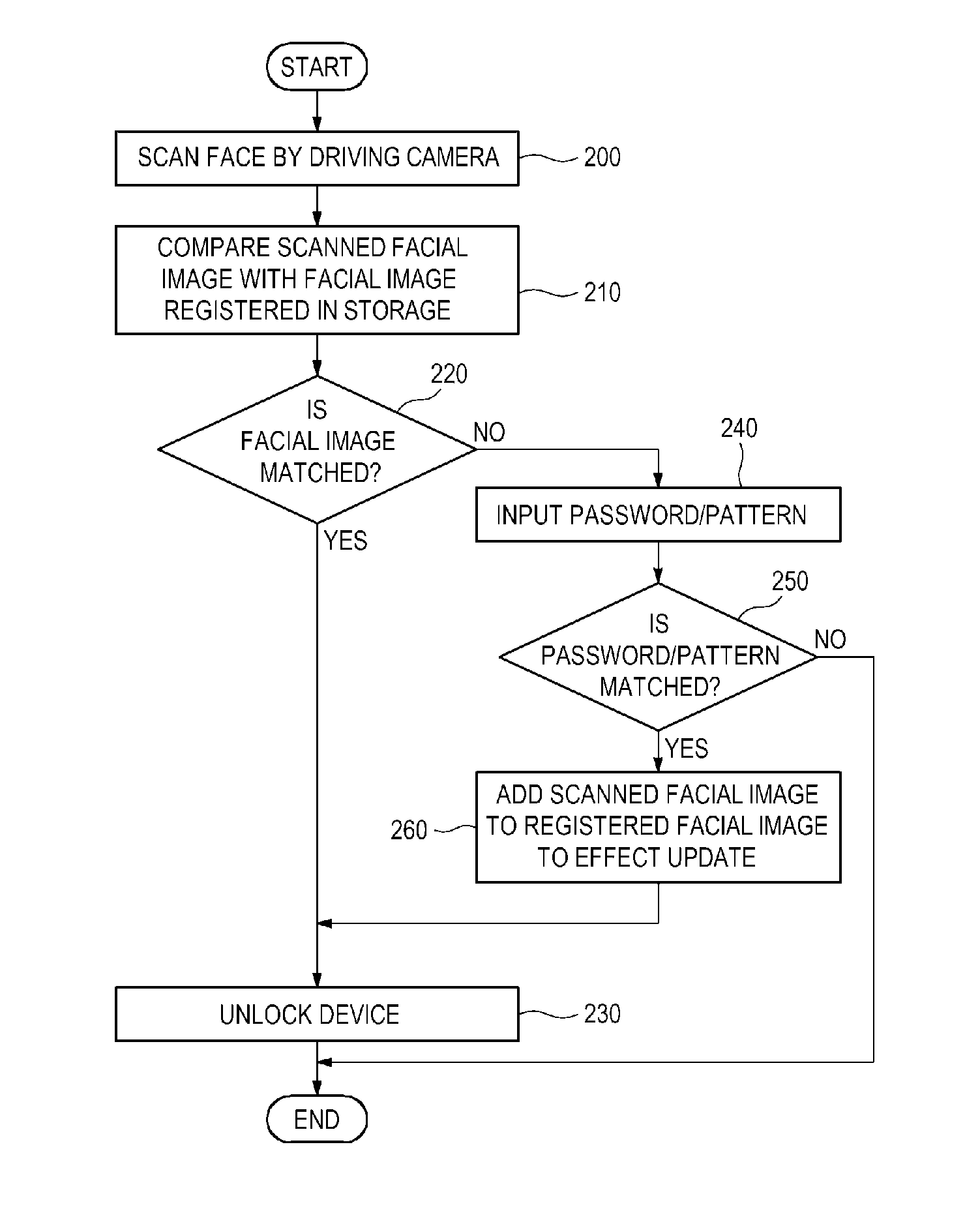 Method, Apparatus, and Computer-Readable Recording Medium for Authenticating a User