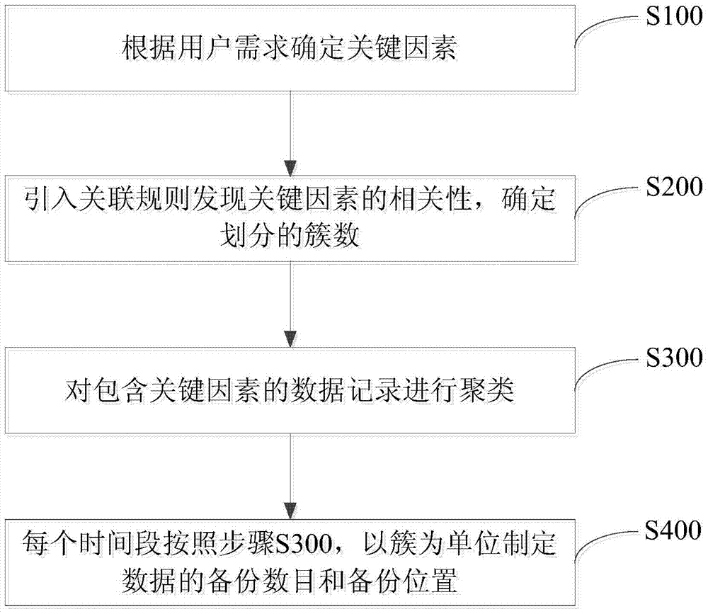 A data backup method for cloud computing platform based on clustering