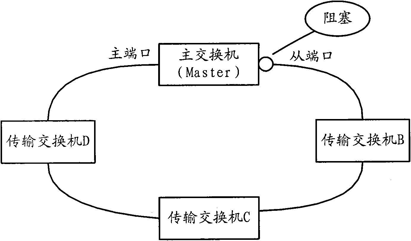 Ethernet ring network failure recovery method, Ethernet ring network and switching equipment