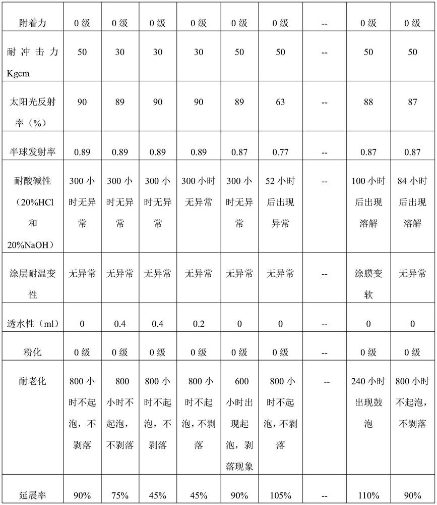 Compression-resistant waterproof environment-friendly coating