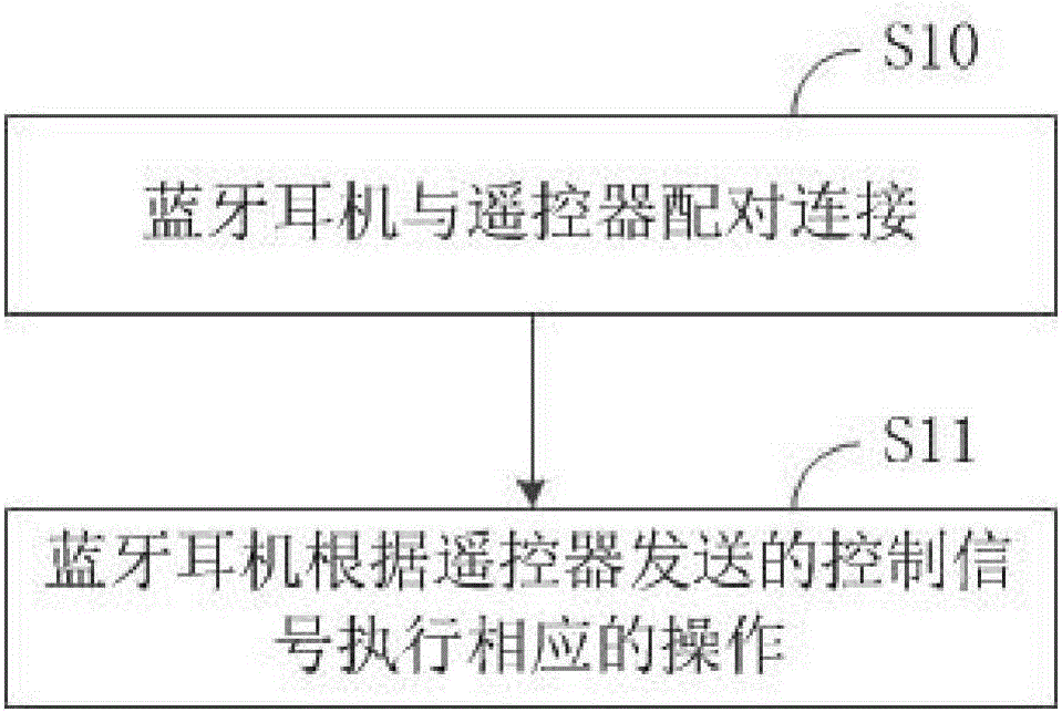 Communication system and communication method of wireless remote control Bluetooth earphone, and helmet interaction system