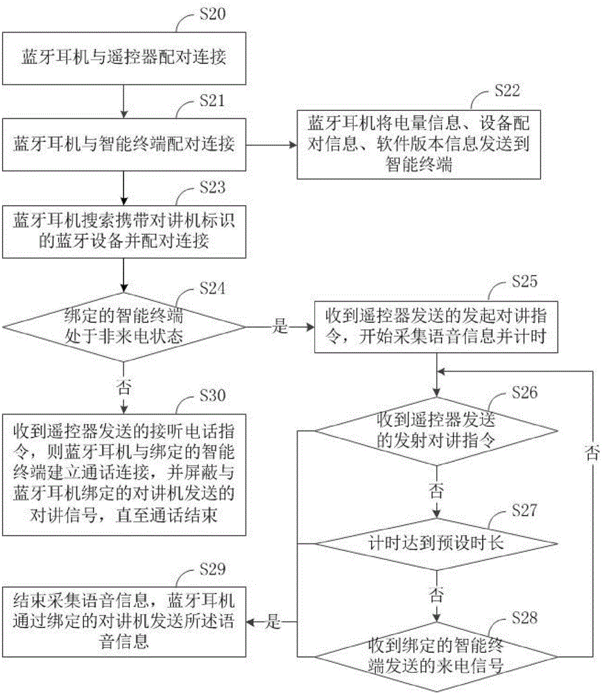 Communication system and communication method of wireless remote control Bluetooth earphone, and helmet interaction system