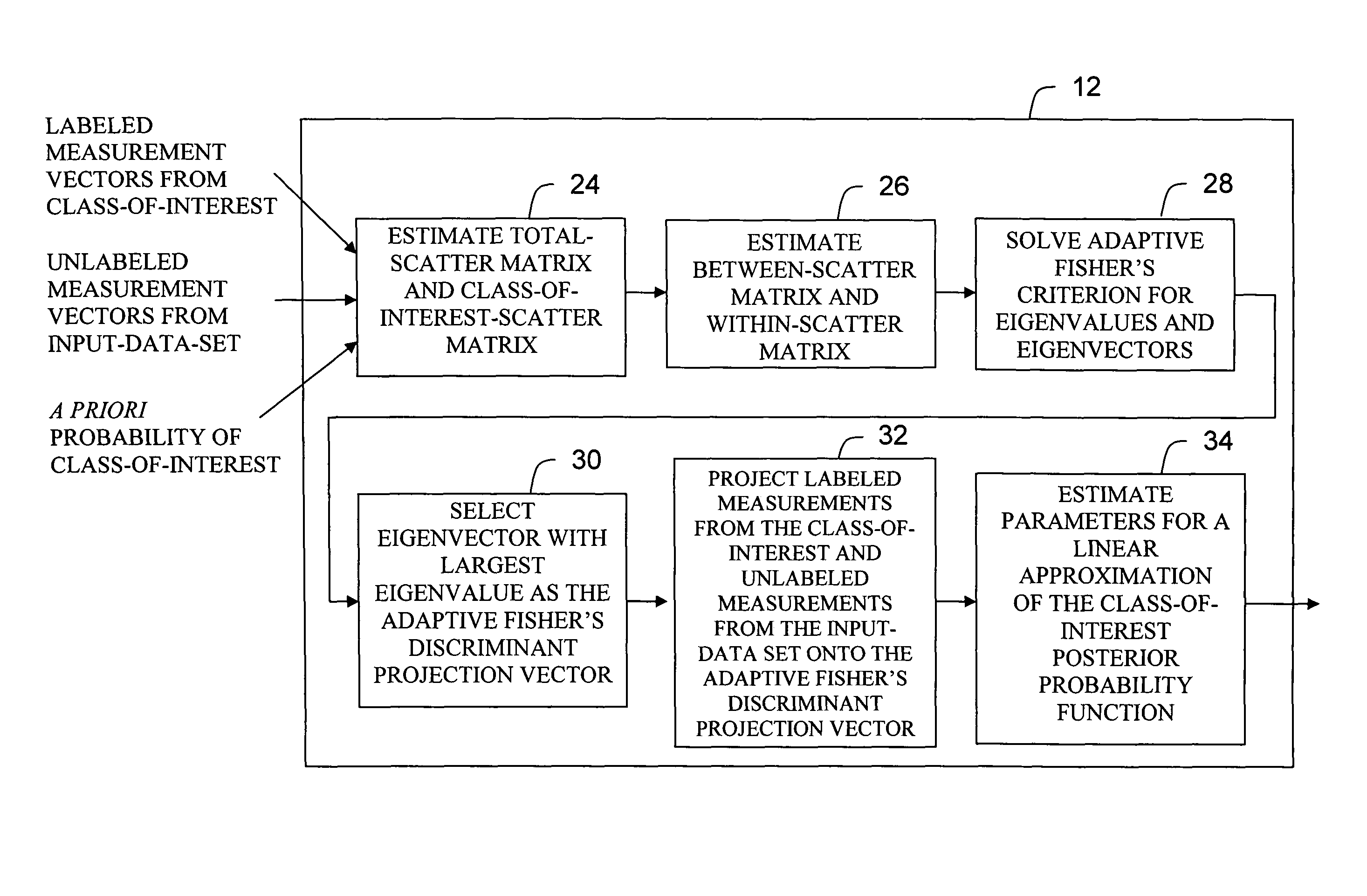 Adaptive fisher's linear discriminant