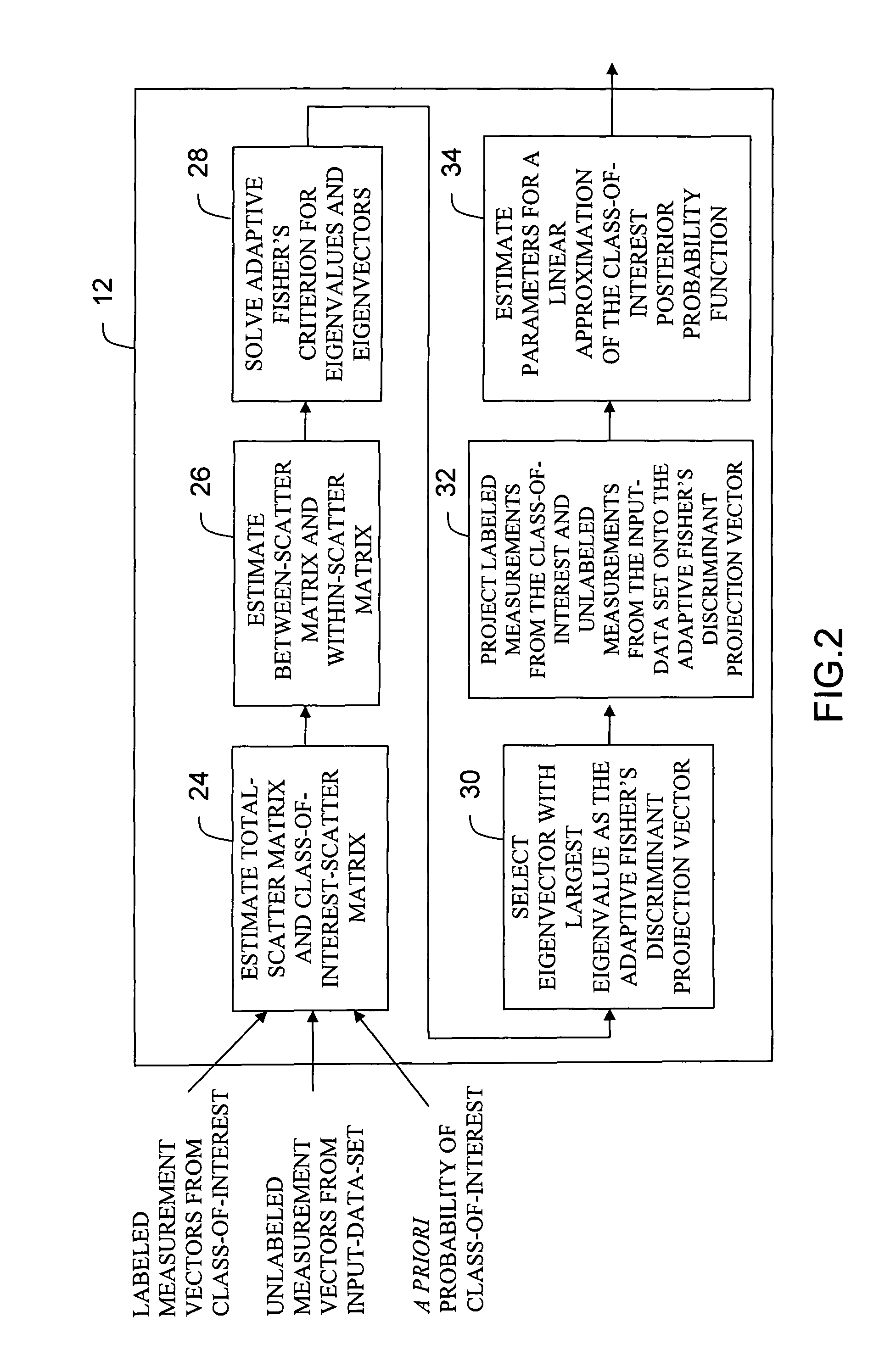 Adaptive fisher's linear discriminant