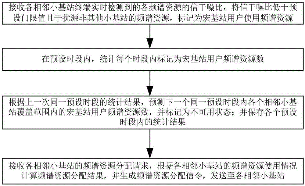 Resource centralized allocation method for small cell, equipment and system