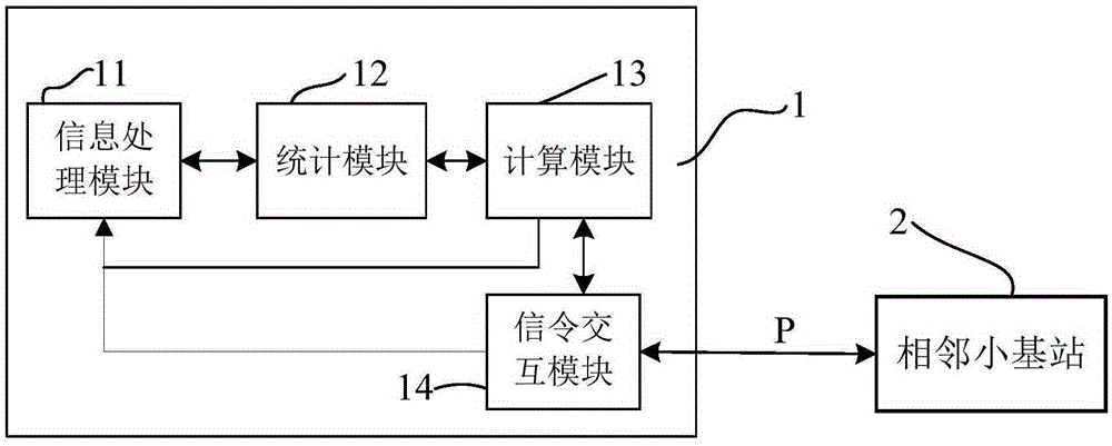 Resource centralized allocation method for small cell, equipment and system