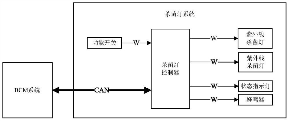 System and method for sterilizing and disinfecting interior of vehicle by using ultraviolet germicidal lamp