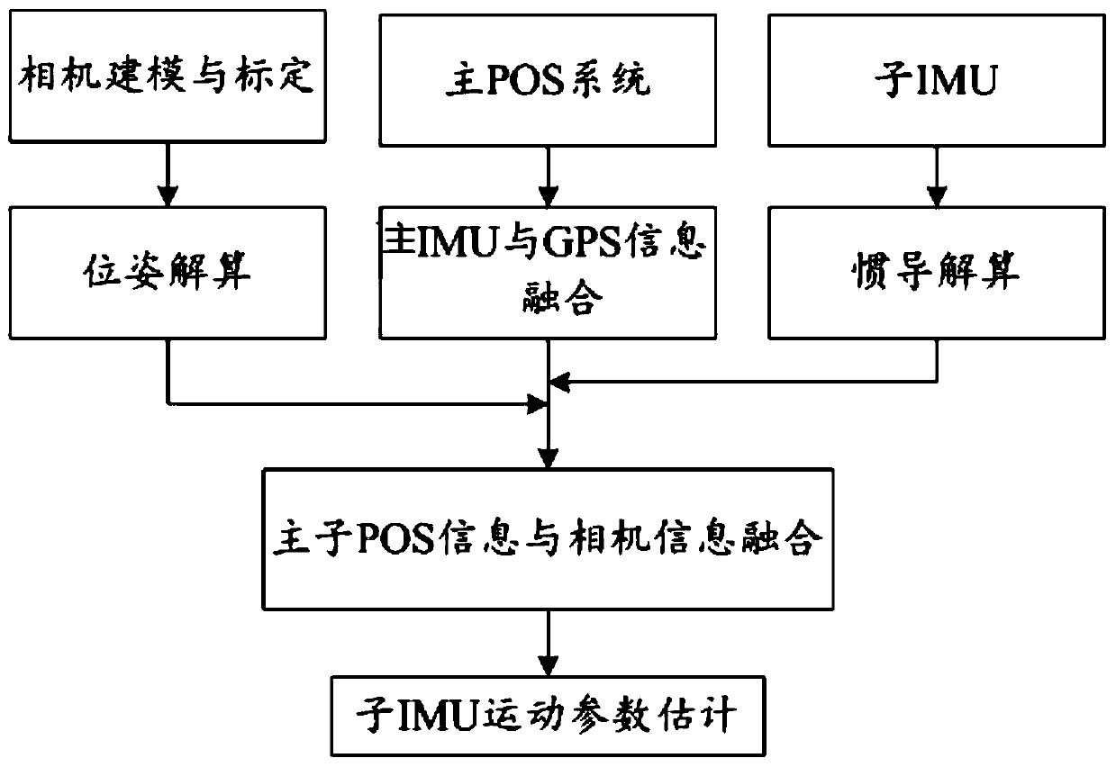 Relative Pose Measurement Method of Distributed POS Master and Subnodes Based on Single Camera Assistance