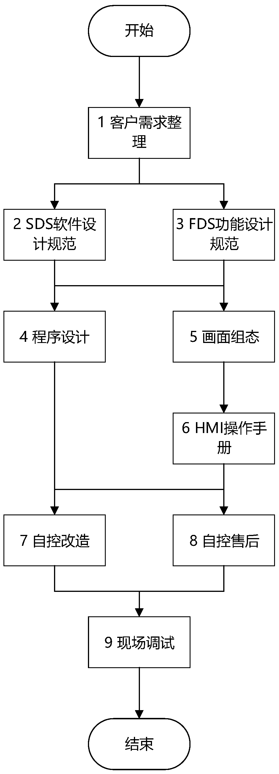 Rapid delivery self-control design work management method, platform and system