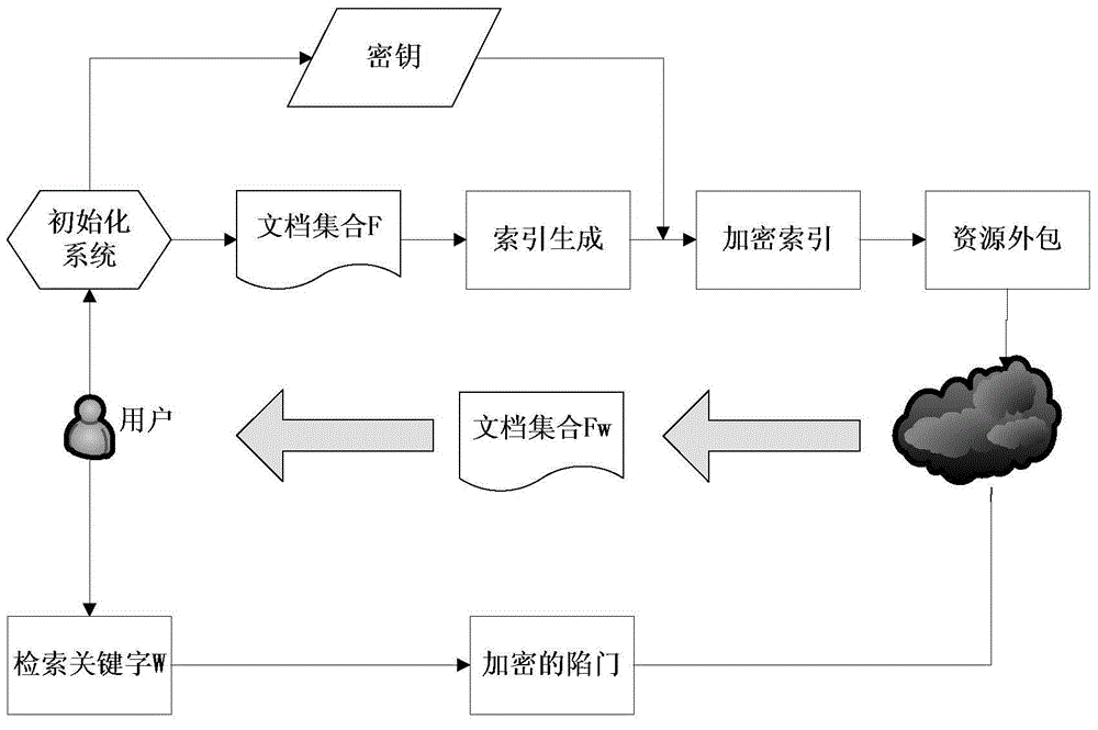 Search encryption method supporting dynamic updating and multi-keyword safe ranking