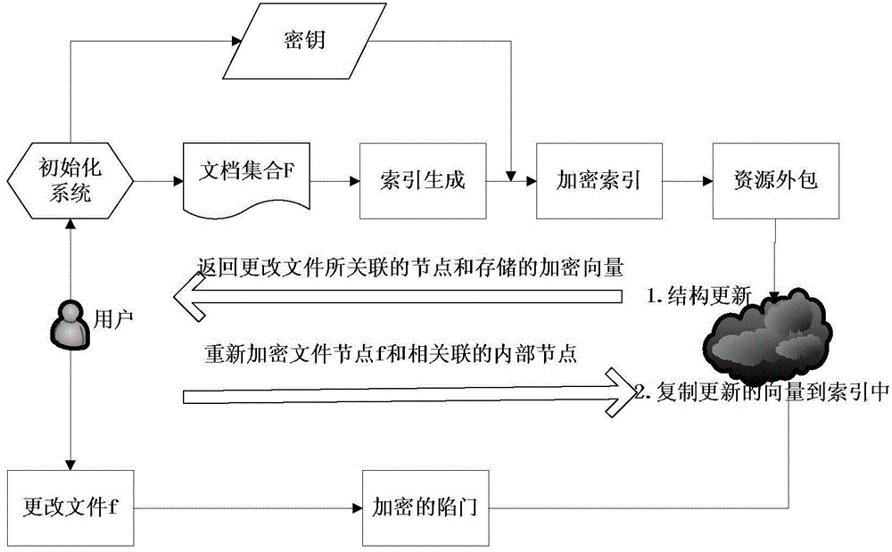 Search encryption method supporting dynamic updating and multi-keyword safe ranking