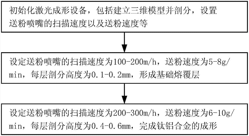 Laser three-dimensional forming method of large-size titanium-aluminum-based alloy