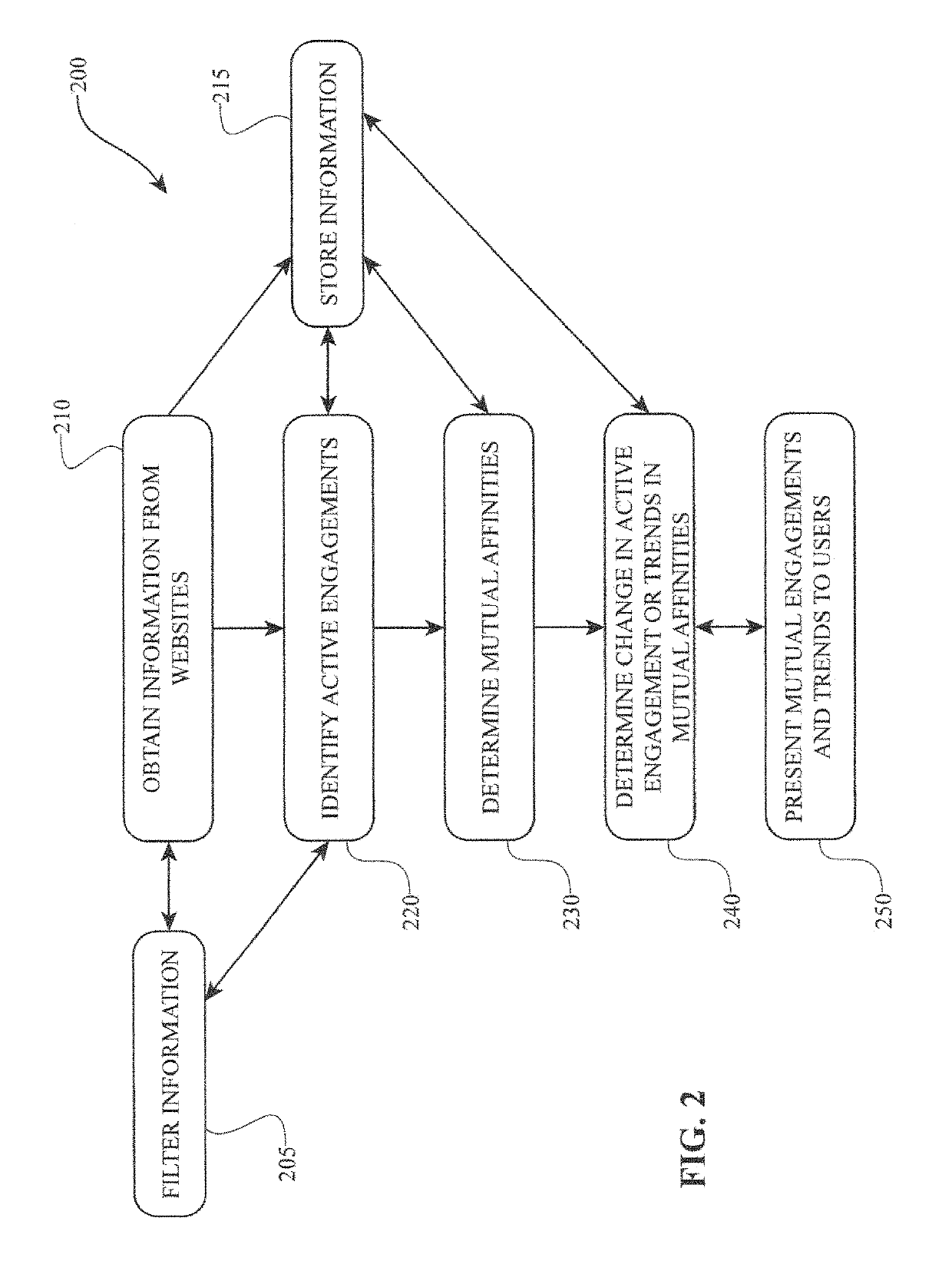 System and method for identifying mutual affinities