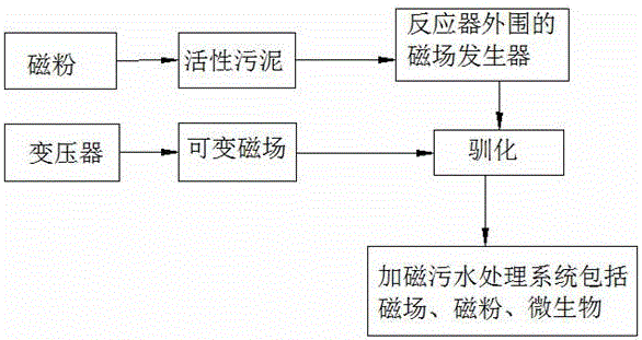 Automatic sewage treatment device