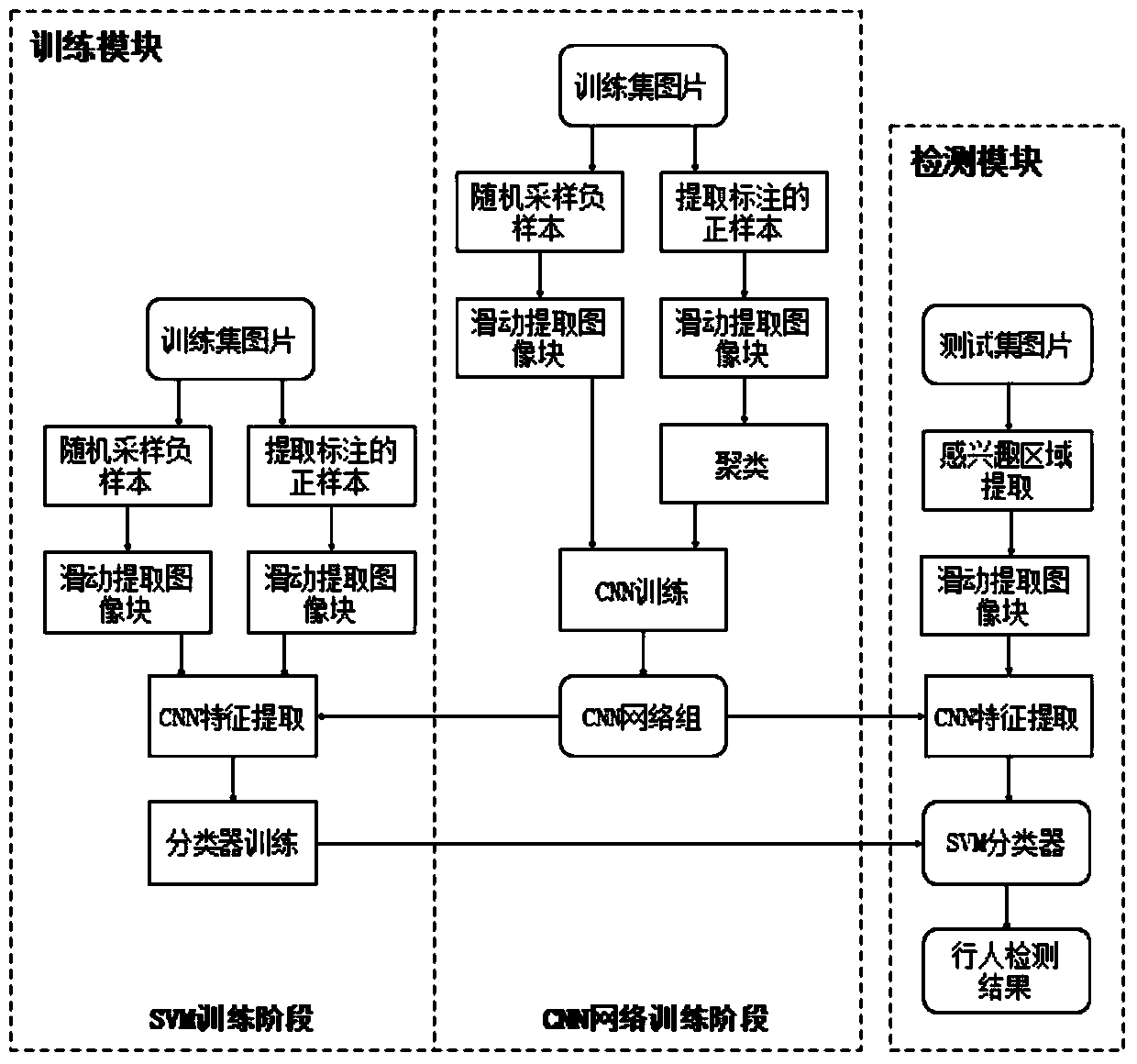 Infrared Pedestrian Detection Method Based on Deep Learning Features of Image Blocks