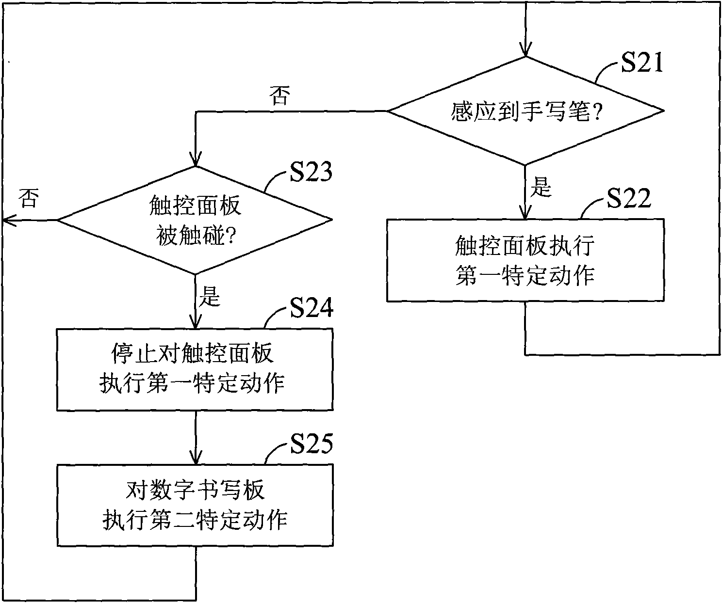 Electronic device having interactive display screen and processing method thereof