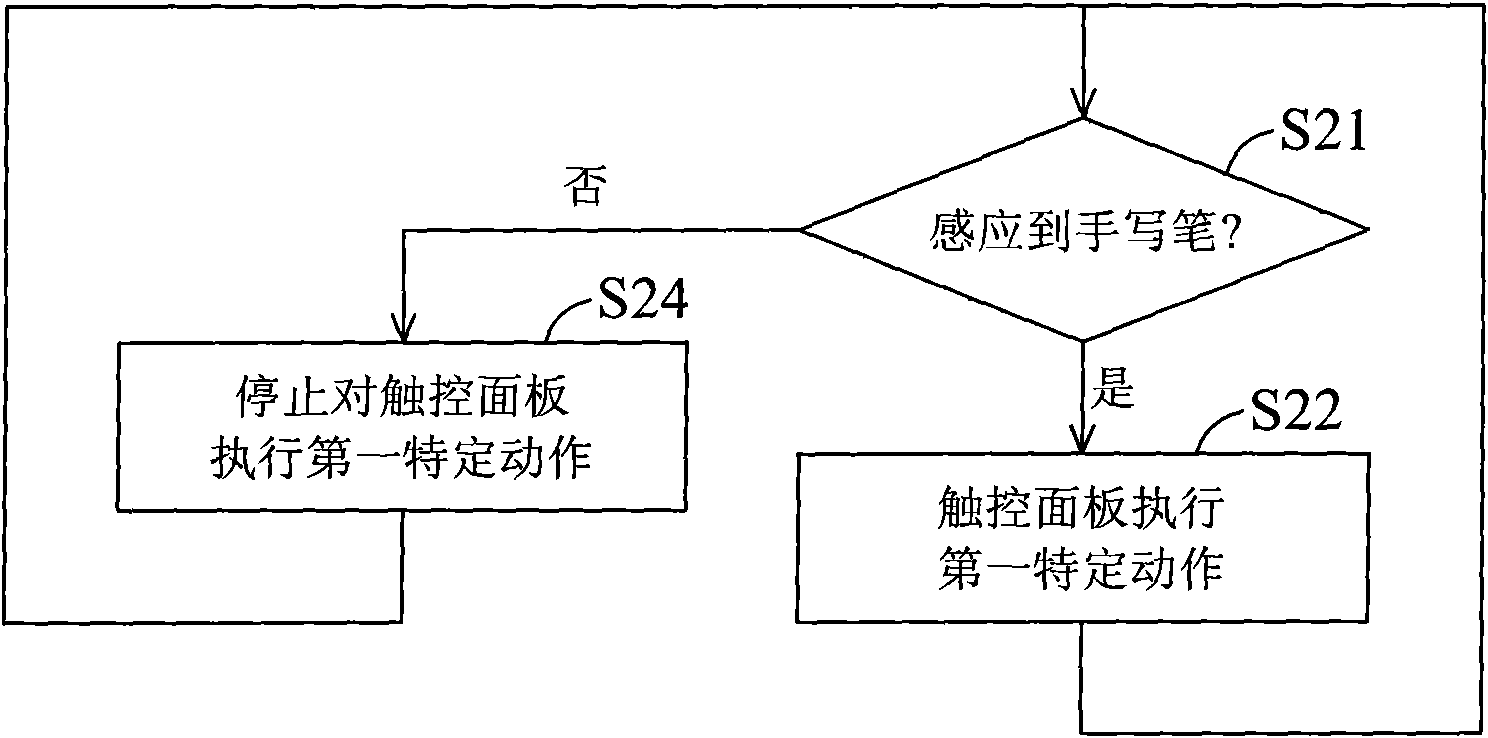 Electronic device having interactive display screen and processing method thereof