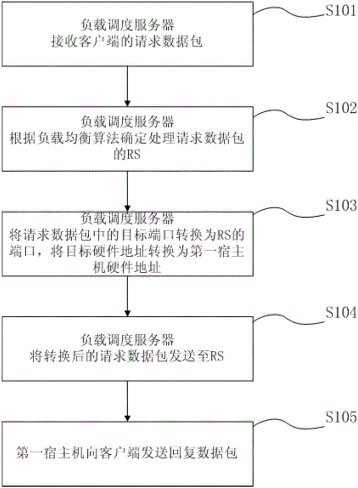 Method and apparatus for balancing load of server