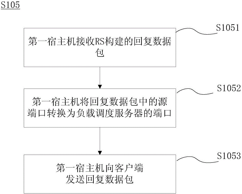 Method and apparatus for balancing load of server