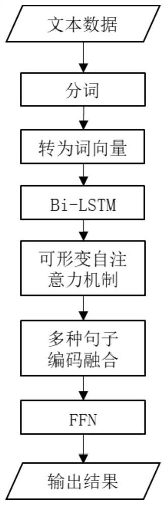 Social network text sentiment analysis method based on deformable self-attention mechanism