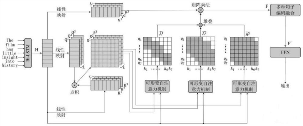 Social network text sentiment analysis method based on deformable self-attention mechanism