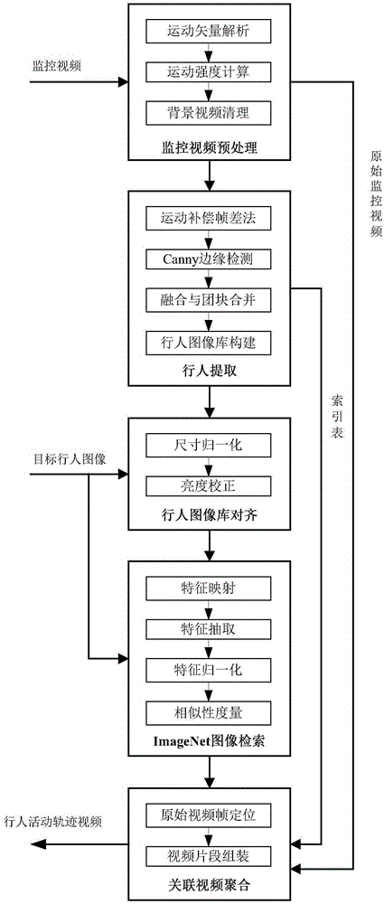 Surveillance video pedestrian re-recognition method based on ImageNet retrieval