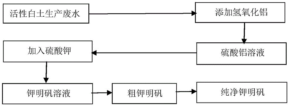 Method for preparing potassium alum by utilization of activated clay production waste water