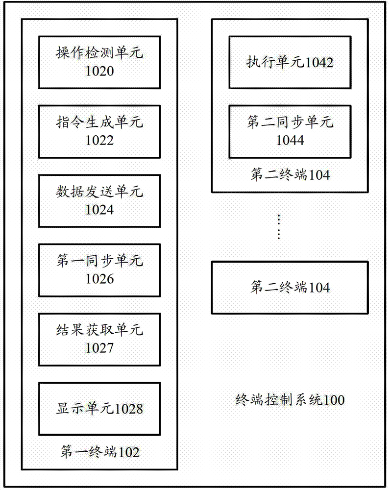 Terminal control system and terminal control method